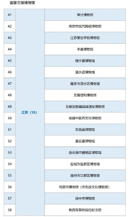 第五批国家二三级博物馆名单公布，江苏43家博物馆上榜