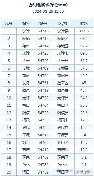 暴雨预警升级!山东强降雨持续,12地有大雨局部暴雨到大暴雨 暴雨预警升级!山东强降雨持续,12地有大雨局部暴雨到大暴雨