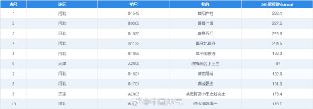 河北成全国降雨最猛的地方