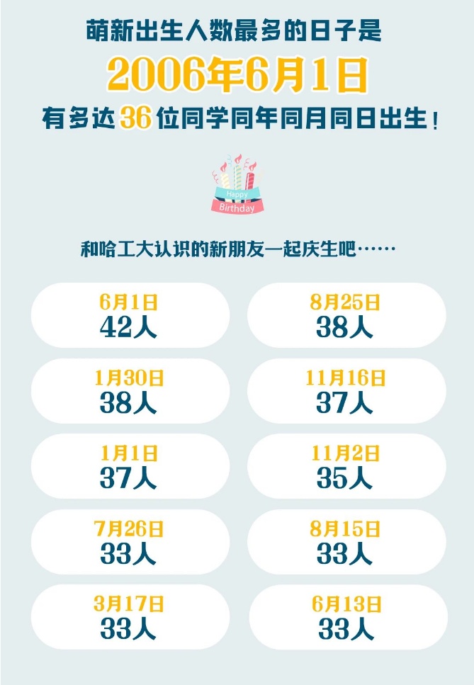 “10后”小孩哥都上大学了?!这届新生数据大揭秘…… “10后”小孩哥都上大学了?!这届新生数据大揭秘……