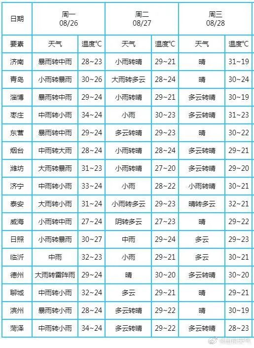 大到暴雨局地大暴雨!济南将迎强降雨天气,伴有雷电+8~10级大风,主要集中在…… 大到暴雨局地大暴雨!济南将迎强降雨天气,伴有雷电+8~10级大风,主要集中在……