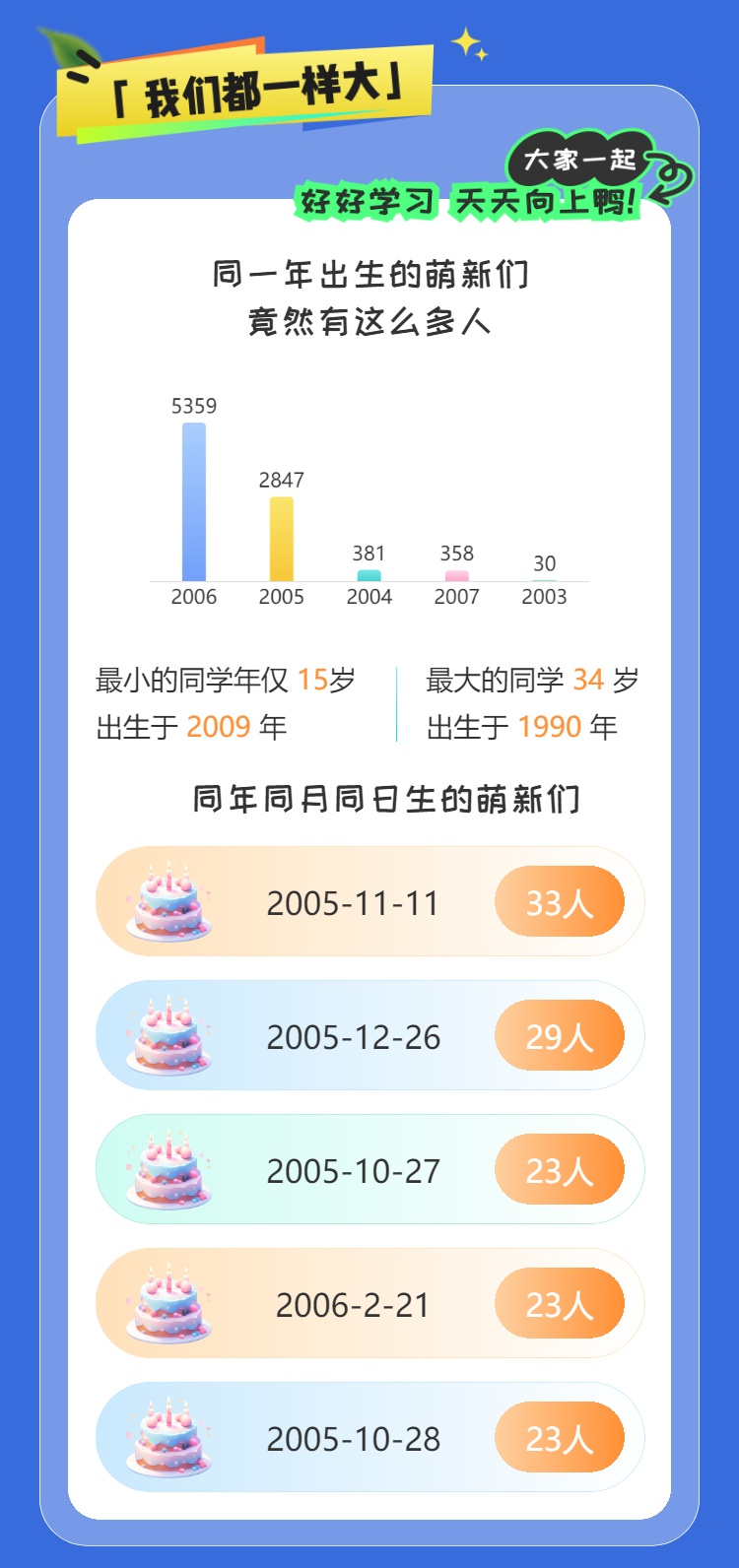 “10后”小孩哥都上大学了?!这届新生数据大揭秘…… “10后”小孩哥都上大学了?!这届新生数据大揭秘……