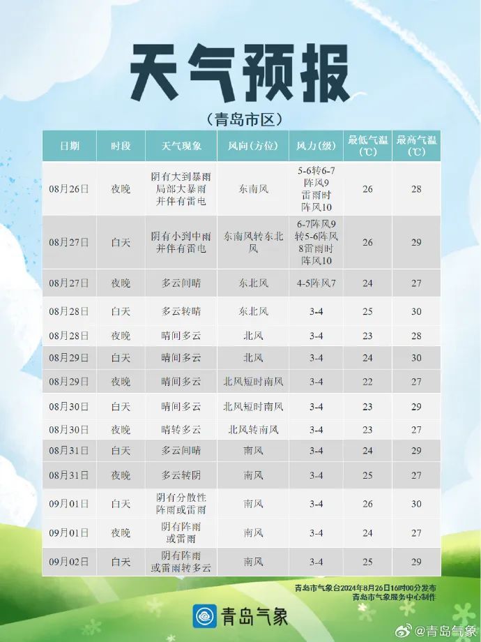 多预警齐发！青岛有大到暴雨局部大暴雨，强降雨主要集中在……