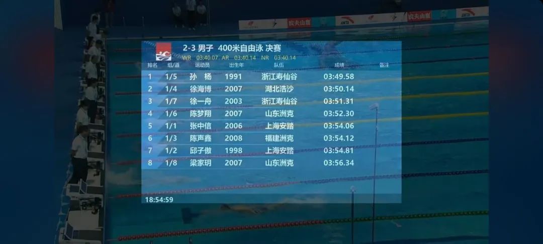 孙杨第一,武汉小孩哥第二 孙杨第一,武汉小孩哥第二