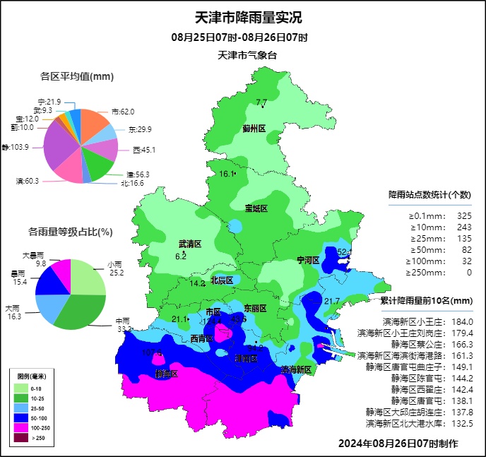 预警升级！天津这些点位交通管制！航班延误！最新出行情况→