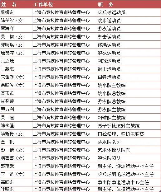 樊振东、陈芋汐等23人，拟记大功！