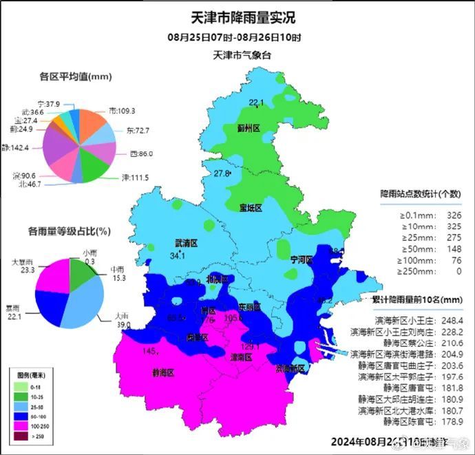 天气 | 天津这里降水量全国第一！啥时停？63条公交受影响！这些点位封闭！