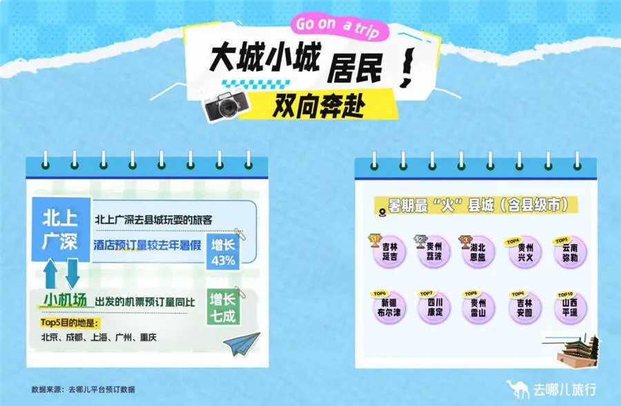 火爆！昆明上榜全国TOP10