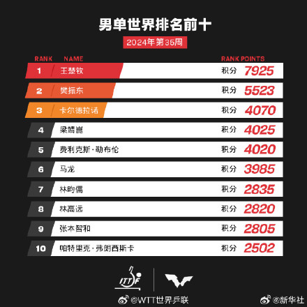 国际乒联2024年第35周世界排名