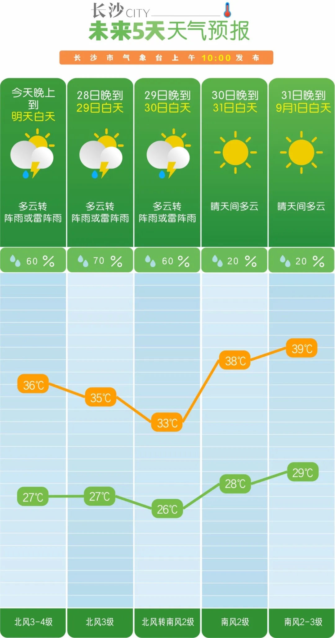 阵雨、雷阵雨!8级大风 长沙人注意 阵雨、雷阵雨!8级大风 长沙人注意