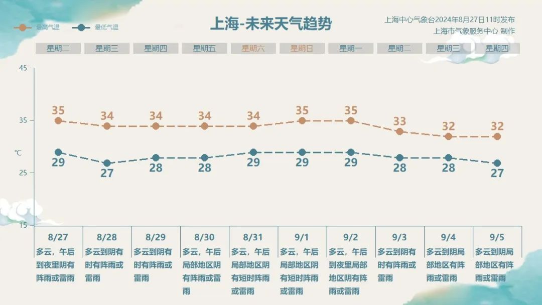 上海人注意！大到暴雨已在候场，集中在两个时间段，还有雷暴等强对流