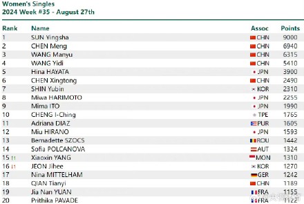 2024国际乒联第35周排名 孙颖莎保持世界排名第一