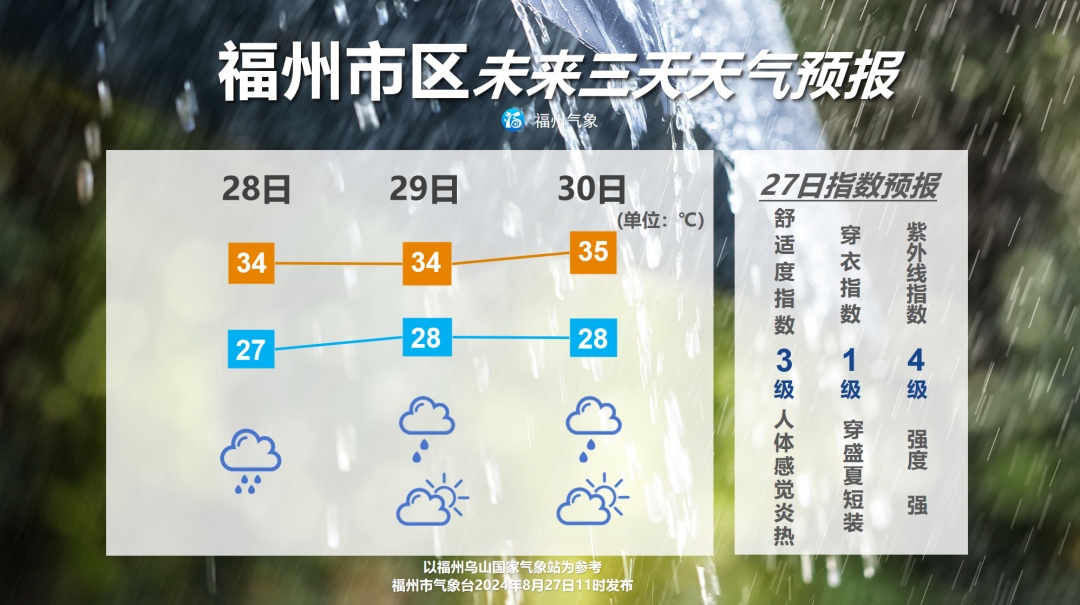 今天，“秋老虎”正式上线！“珊珊”加强为超强台风级！福州会降温吗？
