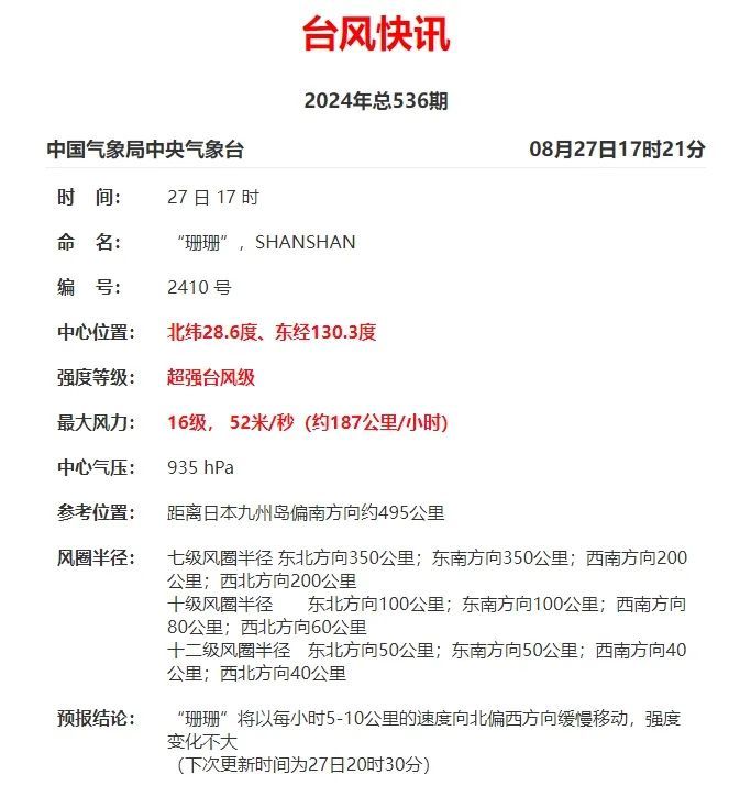 今天，“秋老虎”正式上线！“珊珊”加强为超强台风级！福州会降温吗？