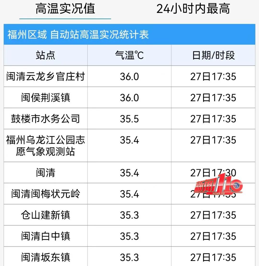 今天，“秋老虎”正式上线！“珊珊”加强为超强台风级！福州会降温吗？