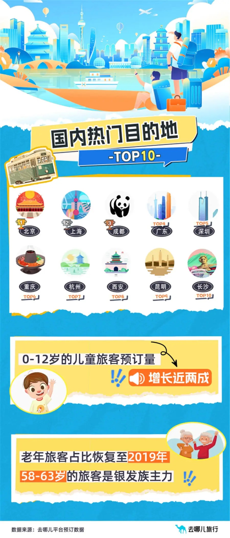 火爆！昆明上榜全国TOP10