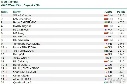 2024国际乒联第35周排名 孙颖莎保持世界排名第一