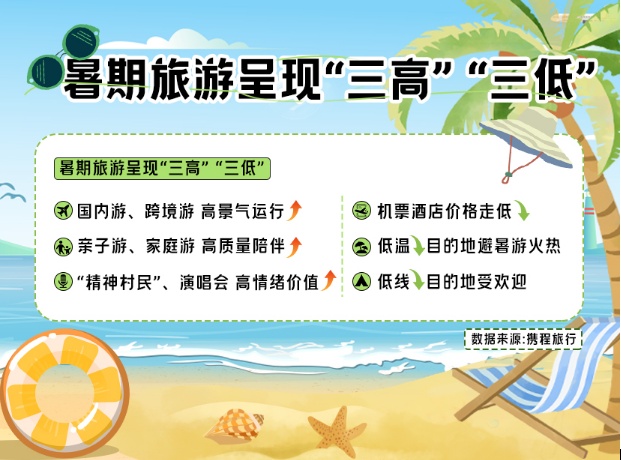 携程：暑期再续来华游热潮 黑龙江暑期入境游订单量同比增长73%