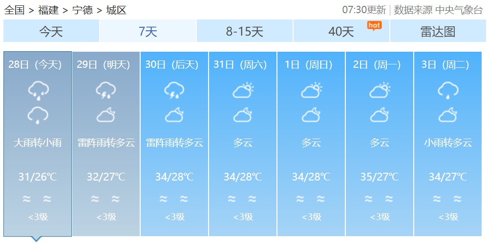 热热热！阵雨来袭，福建要“退烧”了吗？