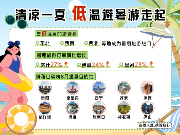 携程：暑期再续来华游热潮 黑龙江暑期入境游订单量同比增长73%