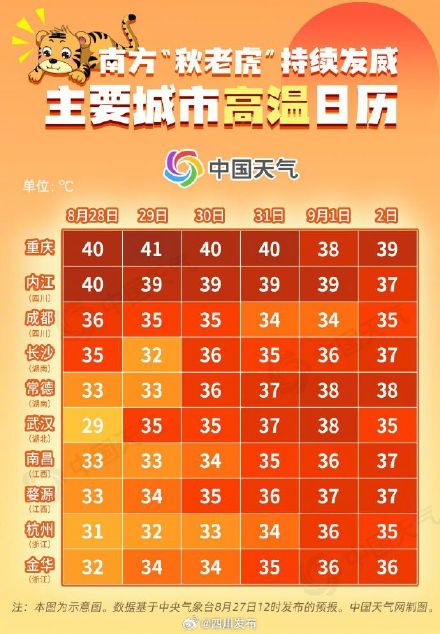 四川盆地高温或将持续至9月2日 四川盆地高温或将持续至9月2日