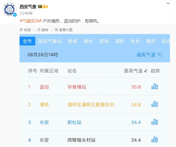 34℃、37℃、38℃！高温持续！西安下一轮降温降水时间确定→