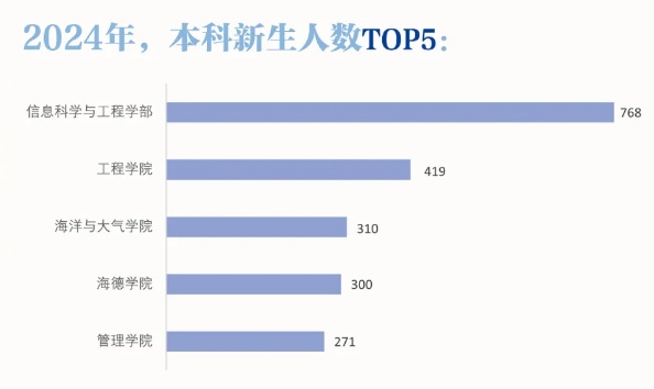 “10后”上大学了？！喊一声“子涵”15人回头……青岛高校这些数据亮了→