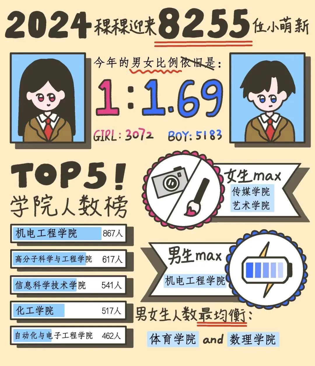 “10后”上大学了？！喊一声“子涵”15人回头……青岛高校这些数据亮了→