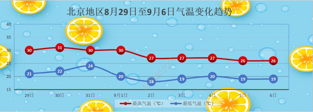 本周末，北京又有雨！