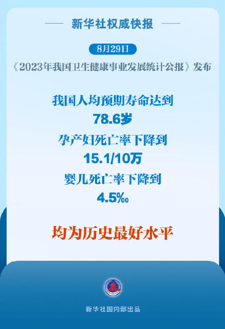 我国的人均预期寿命78.6岁 我国的人均预期寿命78.6岁