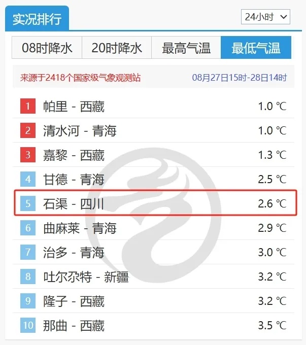 成都连续第8天发布高温红色预警信号！四川一地气温已超43℃