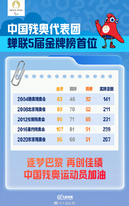 为你们喝彩！9图了解巴黎残奥知识点