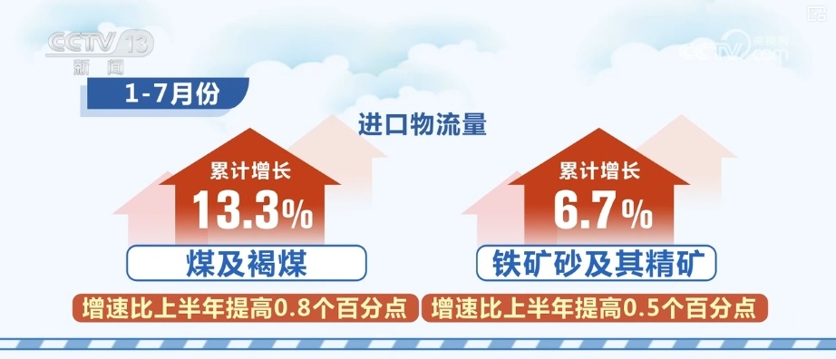 进口物流需求快速回升 中国市场对全球贸易贡献度提高 进口物流需求快速回升 中国市场对全球贸易贡献度提高