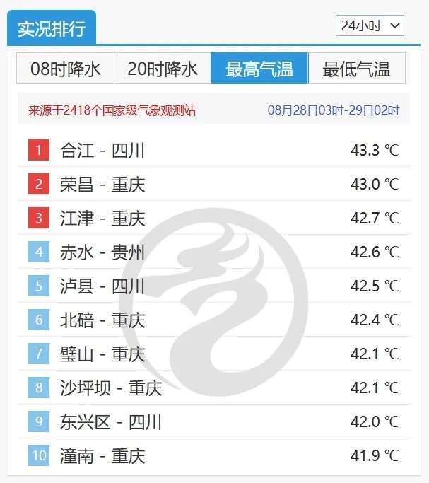 成都连续第8天发布高温红色预警信号！四川一地气温已超43℃