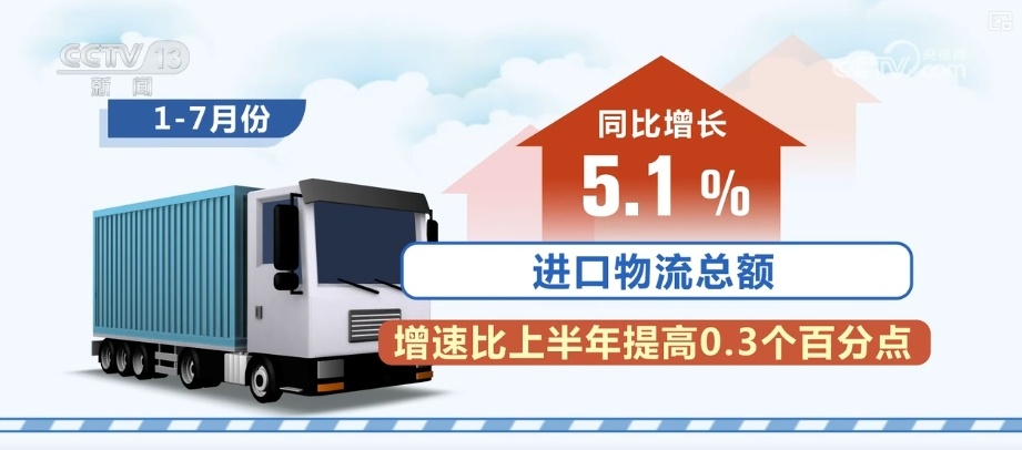 进口物流需求快速回升 中国市场对全球贸易贡献度提高 进口物流需求快速回升 中国市场对全球贸易贡献度提高