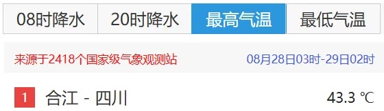 成都连续第8天发布高温红色预警信号！四川一地气温已超43℃