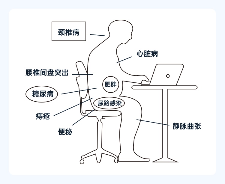 “久坐族”相当于慢性自杀......你还坐得住吗？