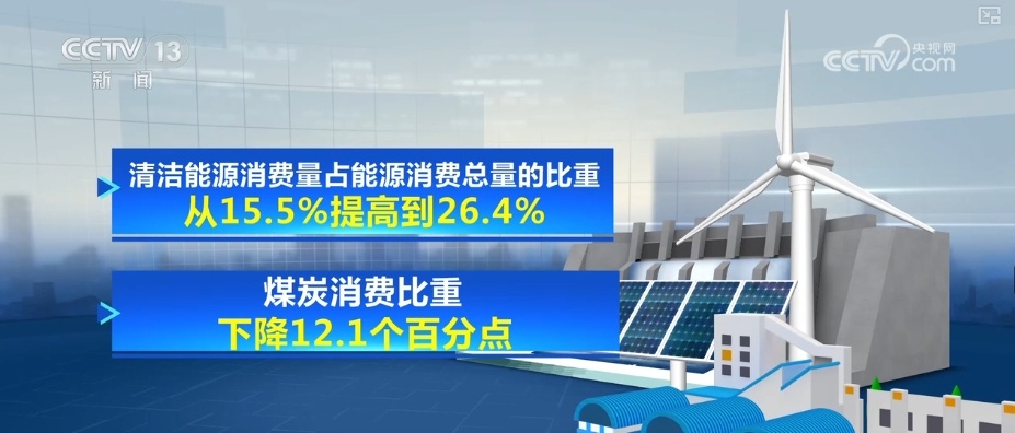 新跨越、新成效 多个亮眼数据透视中国能源转型 新跨越、新成效 多个亮眼数据透视中国能源转型
