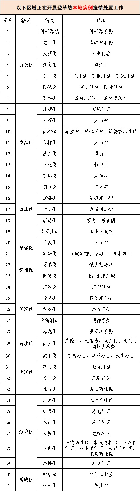 发病数为去年同期的3倍！疾控提醒：广州这些区域存在传播风险