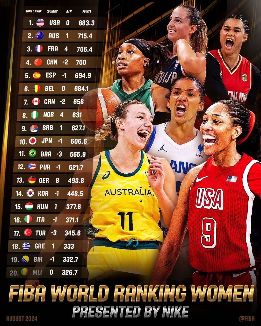 FIBA女篮最新世界排名：中国排名第四 美国稳居榜首