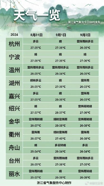 浙江气温又要冲击40℃!进入9月,热带气旋开始活跃 浙江气温又要冲击40℃!进入9月,热带气旋开始活跃