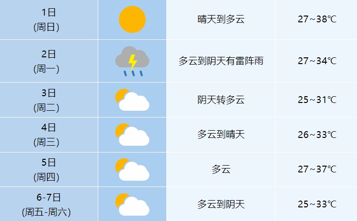直冲38℃！安徽降温降雨就在……