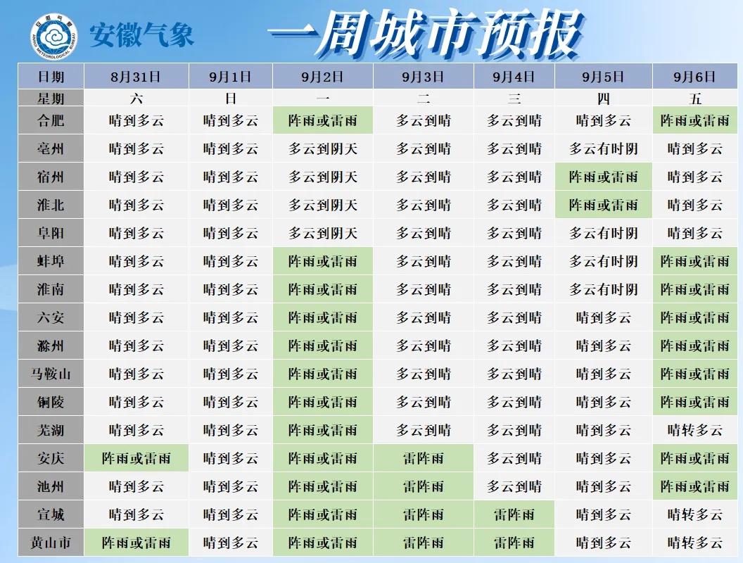 直冲38℃！安徽降温降雨就在……
