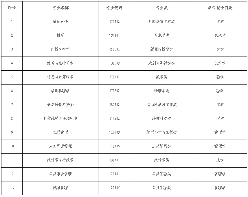 山东一高校发布最新通知，拟撤销13个专业