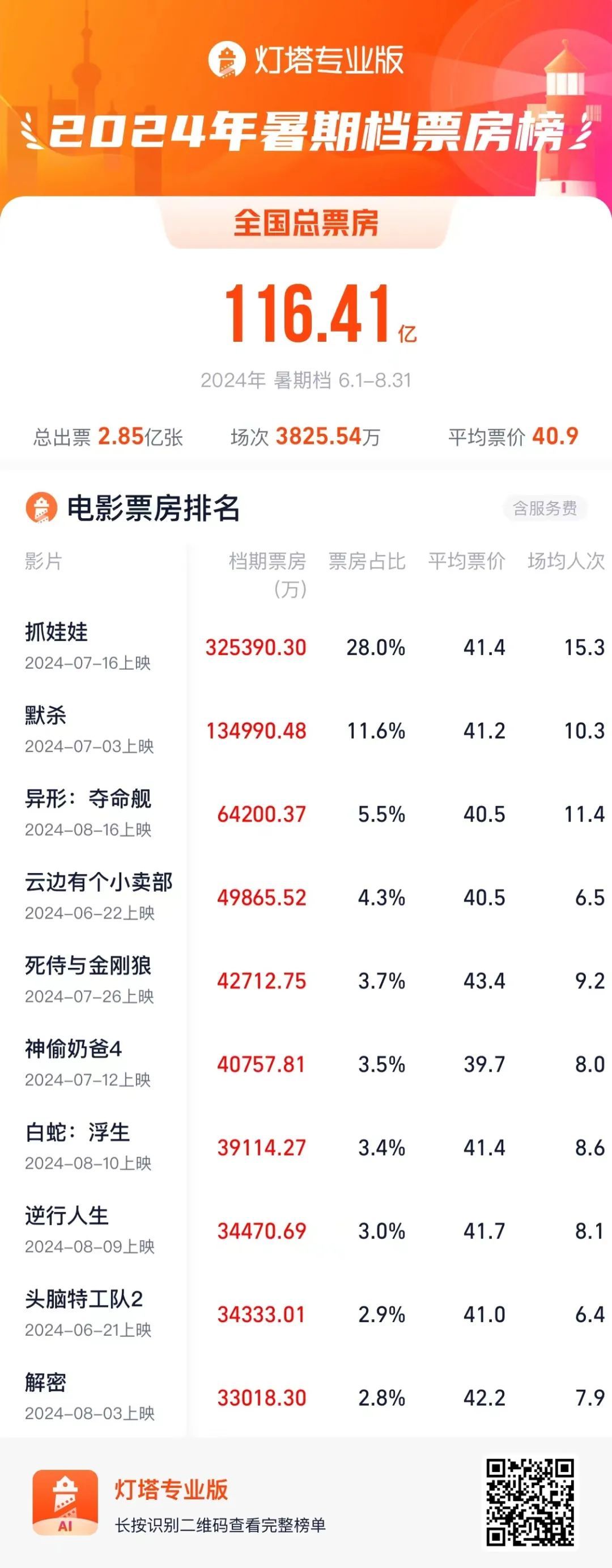 116.4亿票房收官，这届暑期档怎么了？