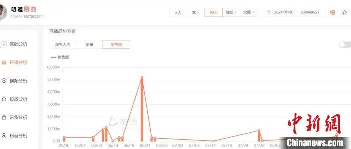 300万元请明道带货仅卖出20万，企业质疑直播数据