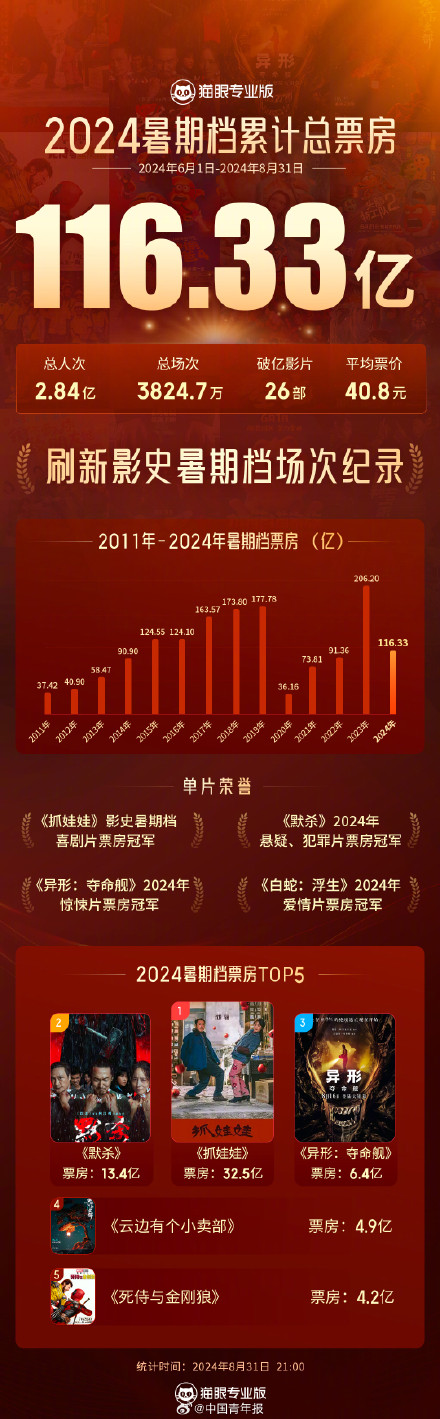 票房116.33亿元，2024暑期档落下帷幕