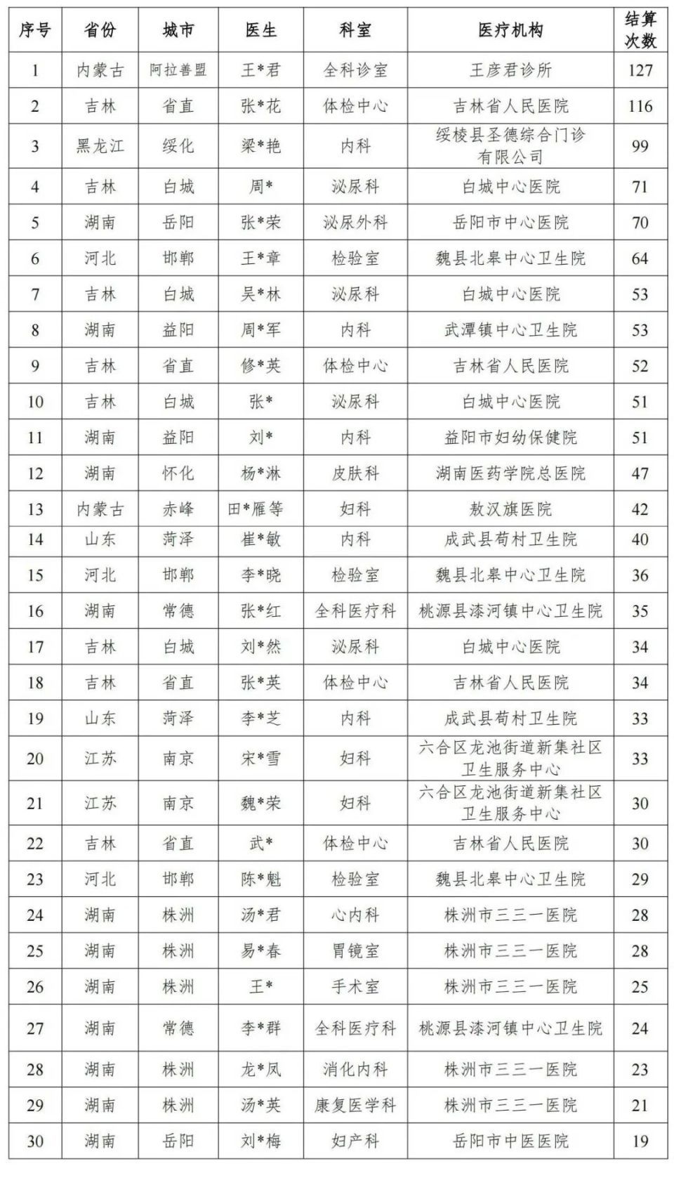 给女患者做男科诊疗？国家医保局点名这些医院及医生