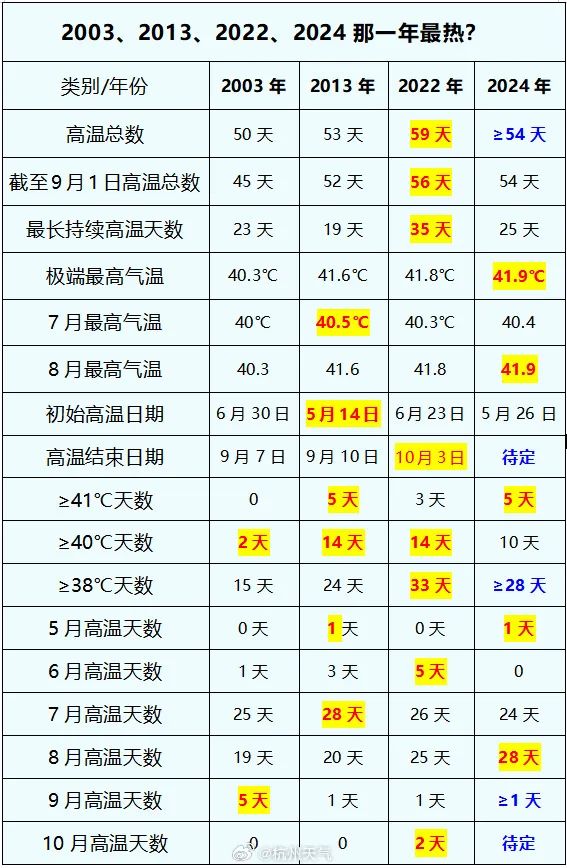 就在刚刚，杭州又破纪录！还要继续冲！远远没结束...