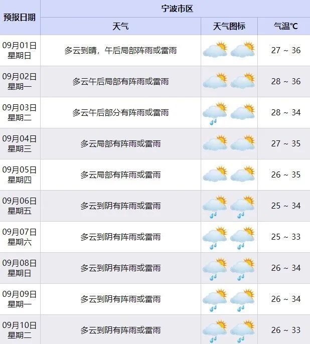11号台风“摩羯”或将生成！宁波天气如何？